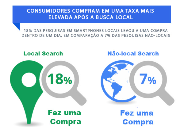 Grfico de Vendas em Local Search